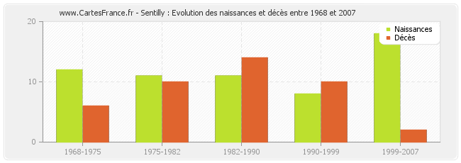 Sentilly : Evolution des naissances et décès entre 1968 et 2007