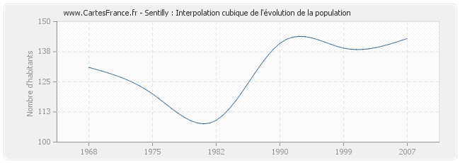Sentilly : Interpolation cubique de l'évolution de la population