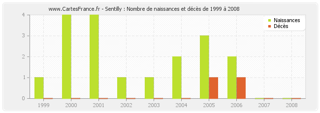 Sentilly : Nombre de naissances et décès de 1999 à 2008