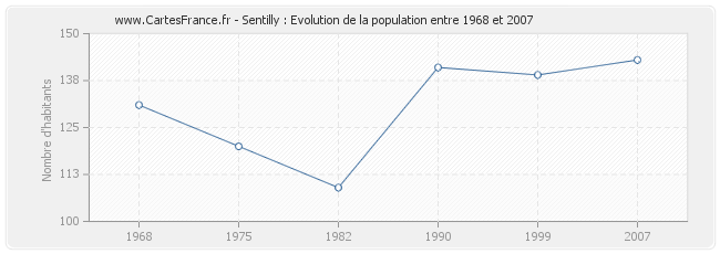 Population Sentilly