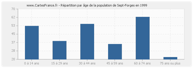 Répartition par âge de la population de Sept-Forges en 1999