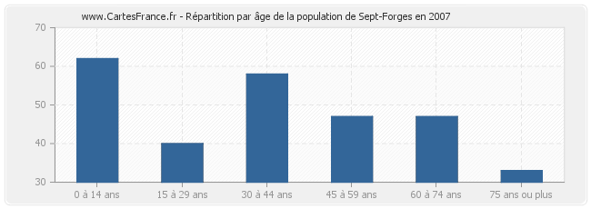 Répartition par âge de la population de Sept-Forges en 2007