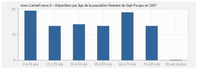 Répartition par âge de la population féminine de Sept-Forges en 2007