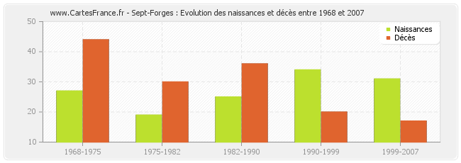 Sept-Forges : Evolution des naissances et décès entre 1968 et 2007