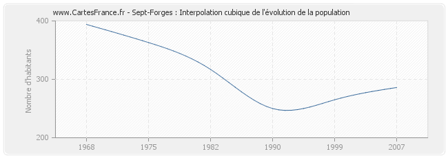 Sept-Forges : Interpolation cubique de l'évolution de la population