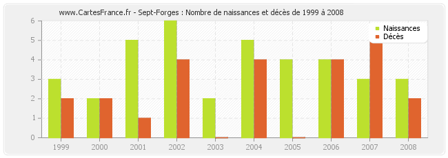 Sept-Forges : Nombre de naissances et décès de 1999 à 2008