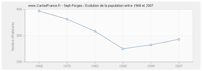 Population Sept-Forges