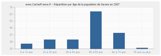 Répartition par âge de la population de Serans en 2007