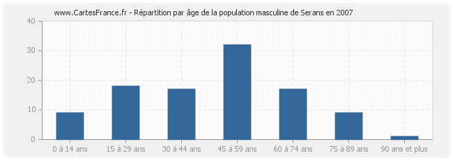 Répartition par âge de la population masculine de Serans en 2007