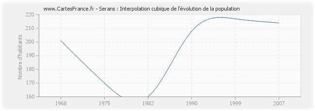 Serans : Interpolation cubique de l'évolution de la population