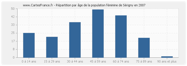 Répartition par âge de la population féminine de Sérigny en 2007