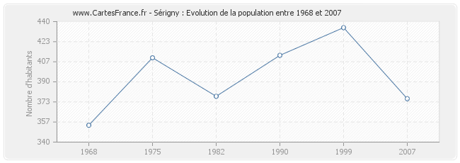 Population Sérigny