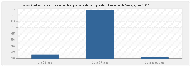 Répartition par âge de la population féminine de Sévigny en 2007