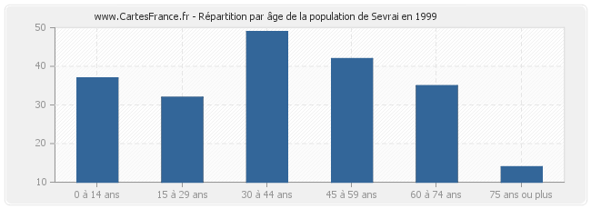 Répartition par âge de la population de Sevrai en 1999