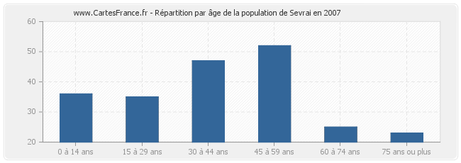 Répartition par âge de la population de Sevrai en 2007
