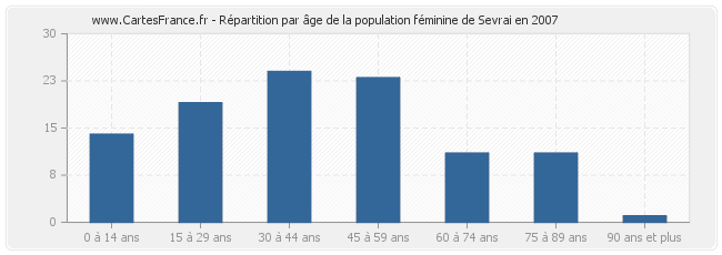 Répartition par âge de la population féminine de Sevrai en 2007