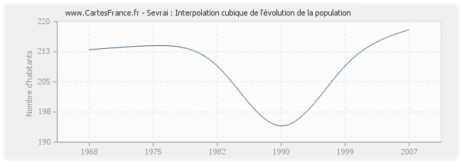 Sevrai : Interpolation cubique de l'évolution de la population