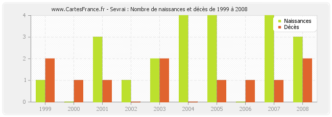 Sevrai : Nombre de naissances et décès de 1999 à 2008
