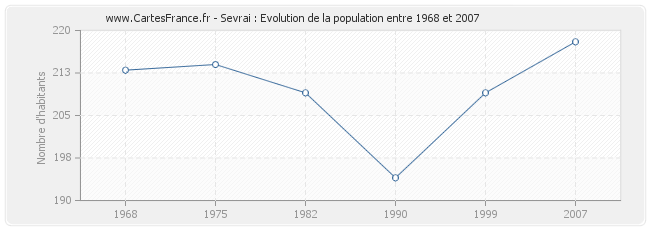 Population Sevrai