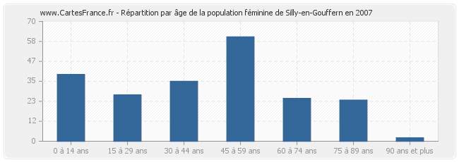 Répartition par âge de la population féminine de Silly-en-Gouffern en 2007