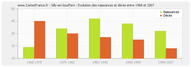 Silly-en-Gouffern : Evolution des naissances et décès entre 1968 et 2007