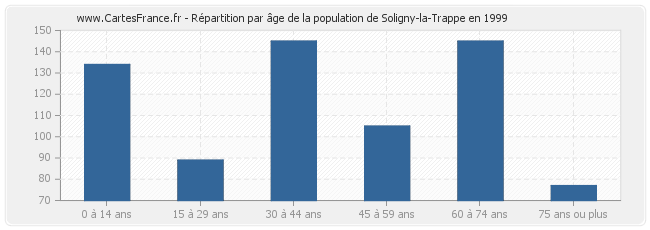 Répartition par âge de la population de Soligny-la-Trappe en 1999
