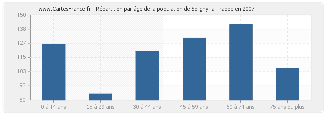 Répartition par âge de la population de Soligny-la-Trappe en 2007
