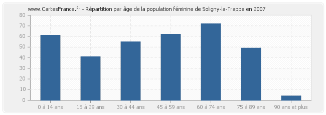 Répartition par âge de la population féminine de Soligny-la-Trappe en 2007