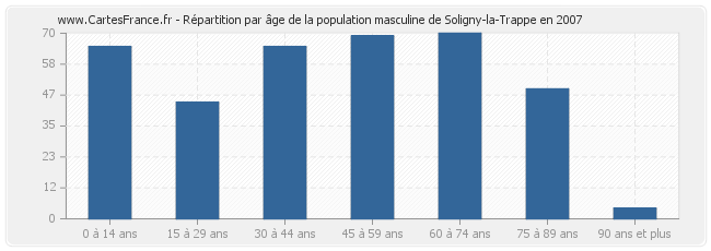 Répartition par âge de la population masculine de Soligny-la-Trappe en 2007
