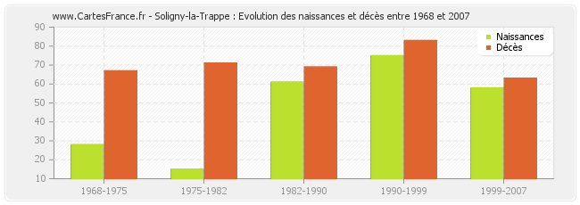 Soligny-la-Trappe : Evolution des naissances et décès entre 1968 et 2007