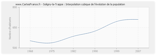 Soligny-la-Trappe : Interpolation cubique de l'évolution de la population
