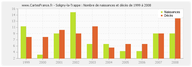 Soligny-la-Trappe : Nombre de naissances et décès de 1999 à 2008