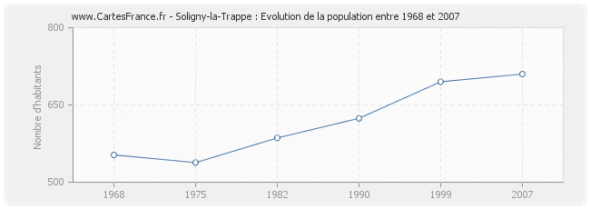Population Soligny-la-Trappe