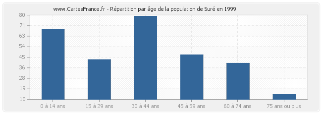 Répartition par âge de la population de Suré en 1999