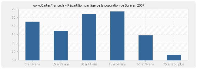 Répartition par âge de la population de Suré en 2007