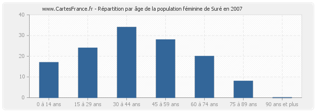 Répartition par âge de la population féminine de Suré en 2007