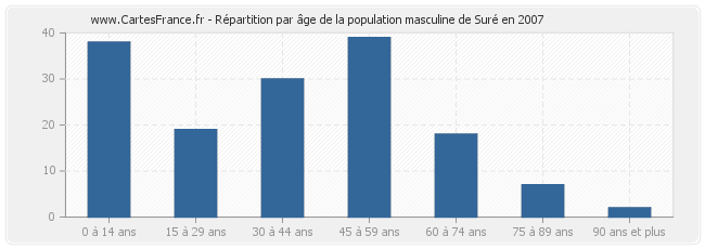 Répartition par âge de la population masculine de Suré en 2007