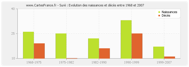 Suré : Evolution des naissances et décès entre 1968 et 2007