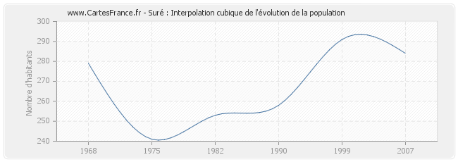 Suré : Interpolation cubique de l'évolution de la population
