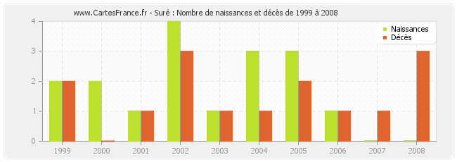 Suré : Nombre de naissances et décès de 1999 à 2008