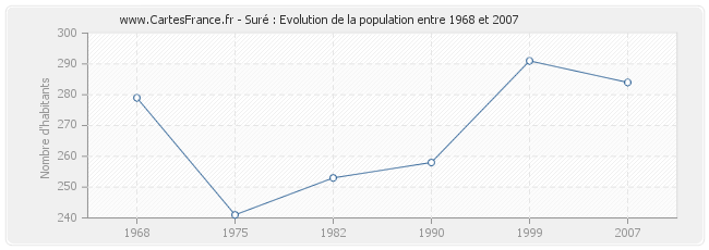 Population Suré