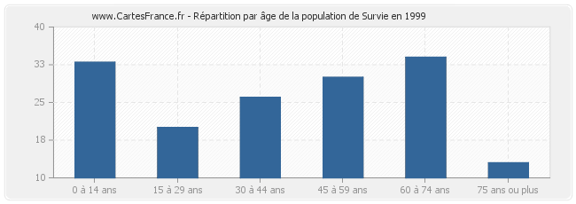 Répartition par âge de la population de Survie en 1999