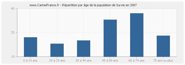 Répartition par âge de la population de Survie en 2007