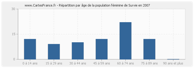 Répartition par âge de la population féminine de Survie en 2007