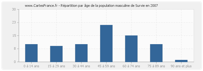 Répartition par âge de la population masculine de Survie en 2007