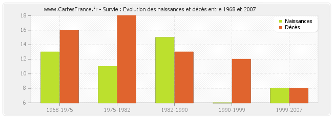 Survie : Evolution des naissances et décès entre 1968 et 2007