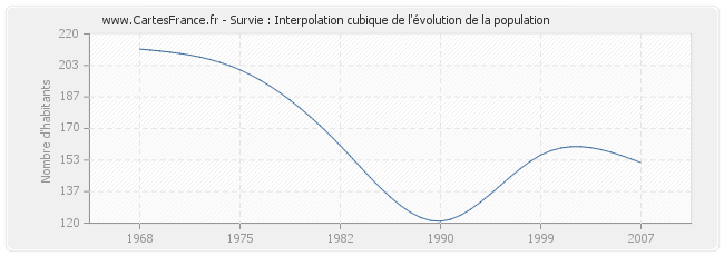 Survie : Interpolation cubique de l'évolution de la population