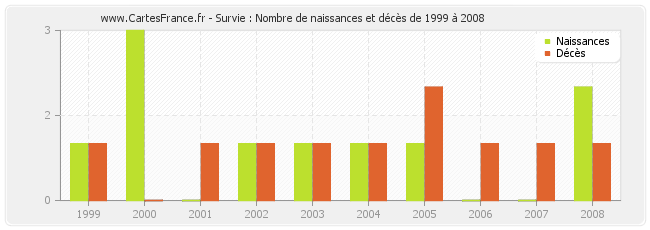 Survie : Nombre de naissances et décès de 1999 à 2008