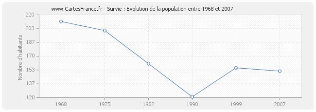 Population Survie