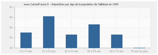 Répartition par âge de la population de Taillebois en 1999